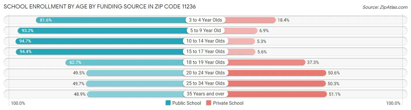 School Enrollment by Age by Funding Source in Zip Code 11236