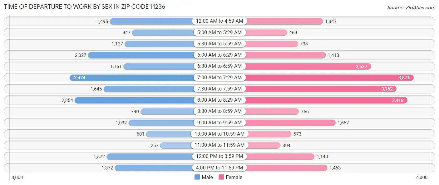 Time of Departure to Work by Sex in Zip Code 11236