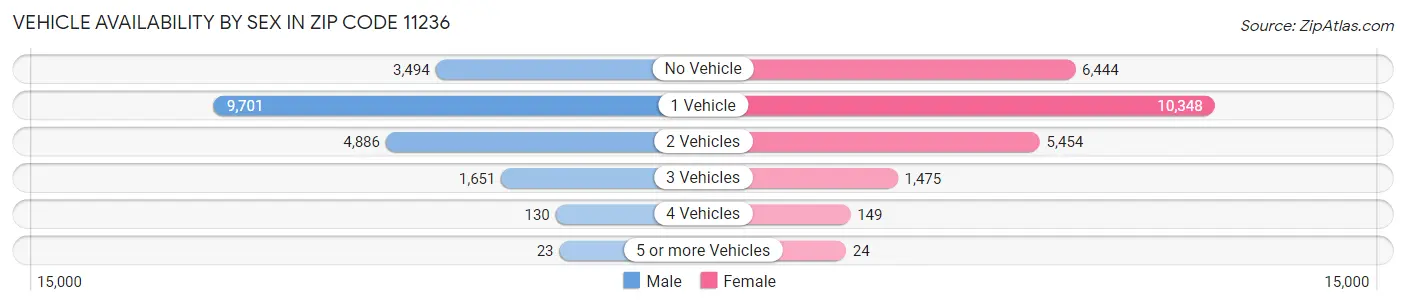 Vehicle Availability by Sex in Zip Code 11236
