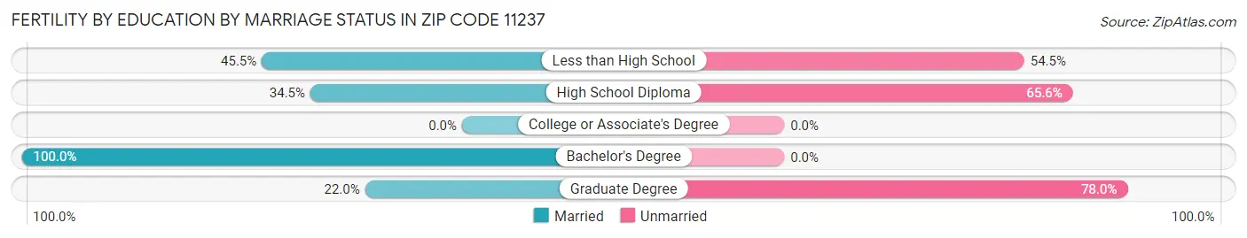 Female Fertility by Education by Marriage Status in Zip Code 11237