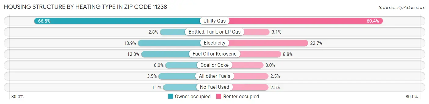 Housing Structure by Heating Type in Zip Code 11238