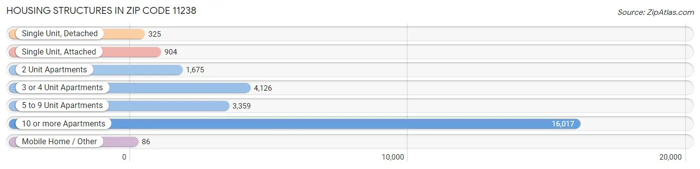 Housing Structures in Zip Code 11238