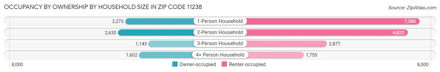 Occupancy by Ownership by Household Size in Zip Code 11238