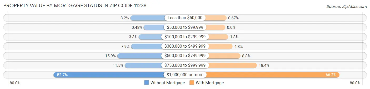 Property Value by Mortgage Status in Zip Code 11238