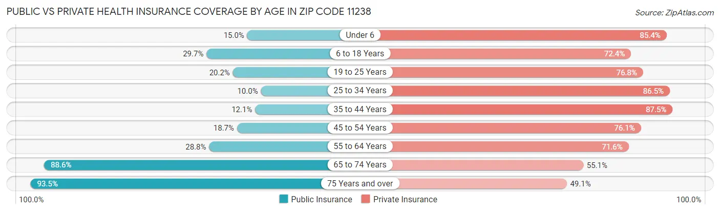 Public vs Private Health Insurance Coverage by Age in Zip Code 11238