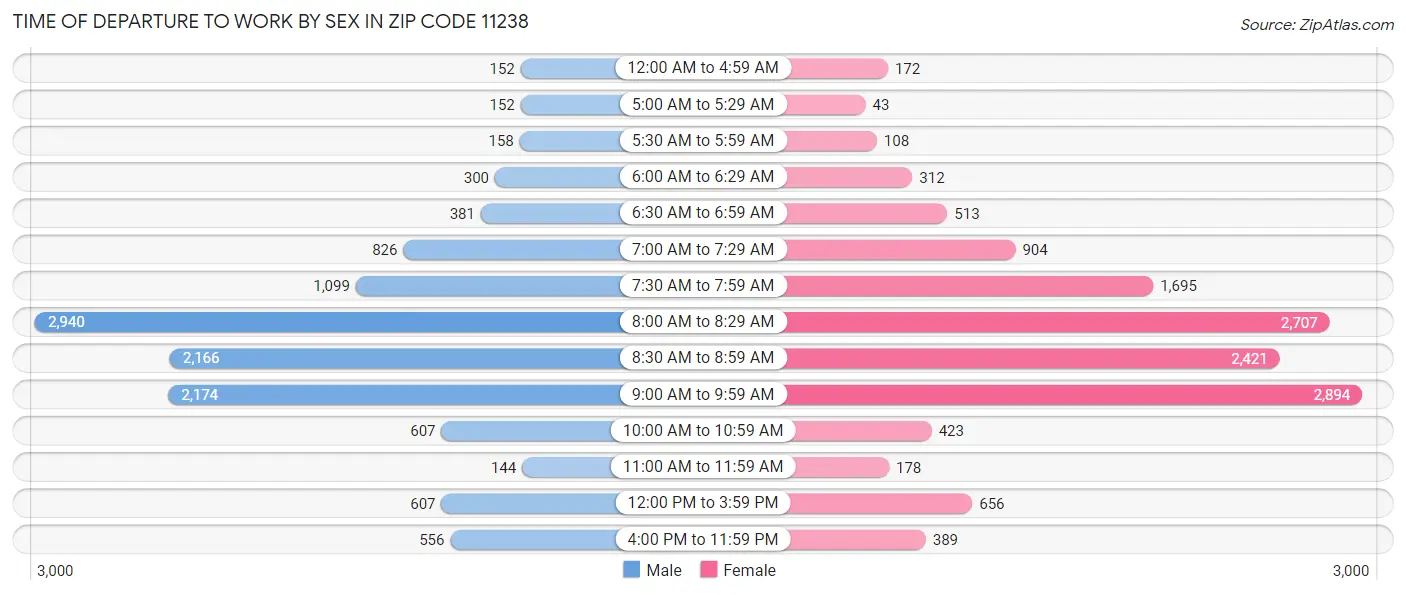 Time of Departure to Work by Sex in Zip Code 11238