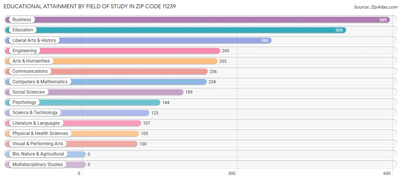 Educational Attainment by Field of Study in Zip Code 11239