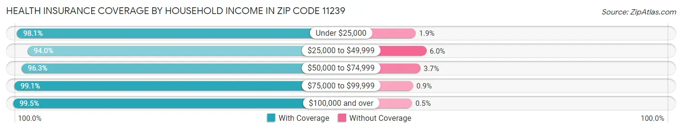 Health Insurance Coverage by Household Income in Zip Code 11239
