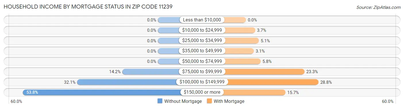 Household Income by Mortgage Status in Zip Code 11239