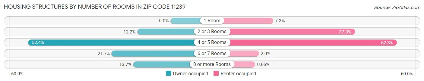 Housing Structures by Number of Rooms in Zip Code 11239