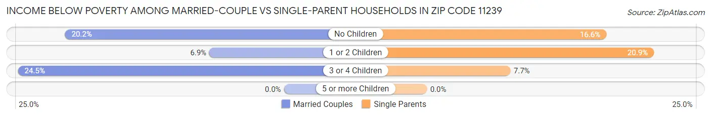Income Below Poverty Among Married-Couple vs Single-Parent Households in Zip Code 11239