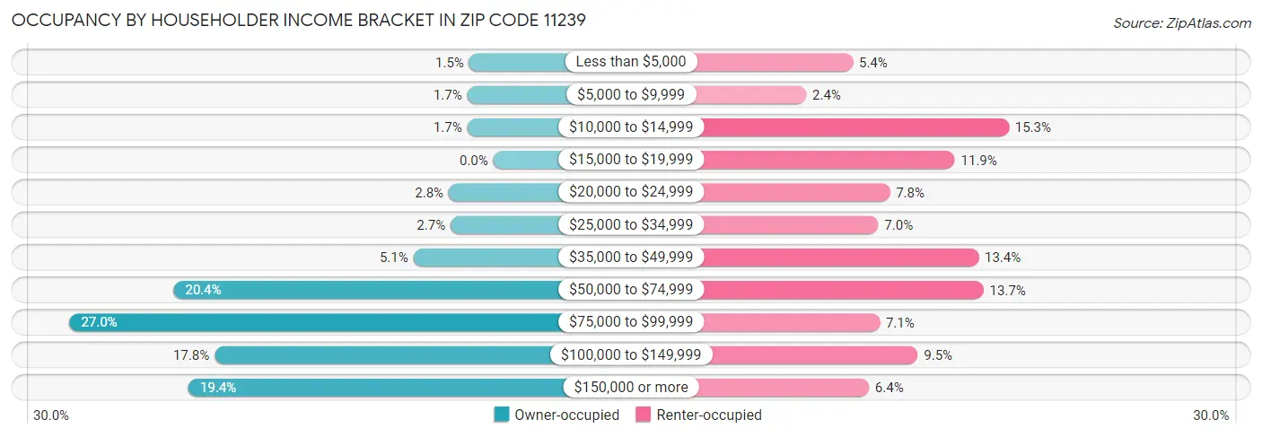 Occupancy by Householder Income Bracket in Zip Code 11239