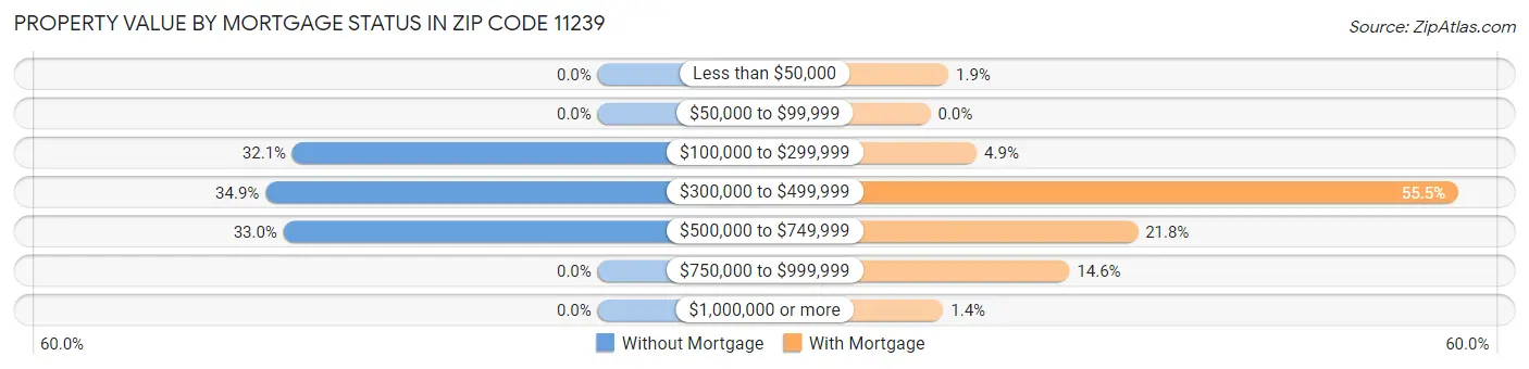 Property Value by Mortgage Status in Zip Code 11239
