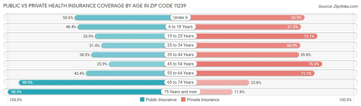Public vs Private Health Insurance Coverage by Age in Zip Code 11239