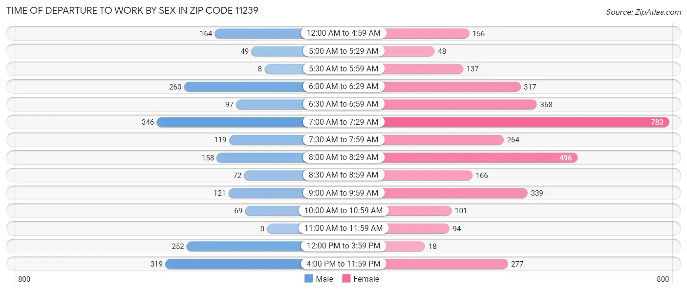 Time of Departure to Work by Sex in Zip Code 11239