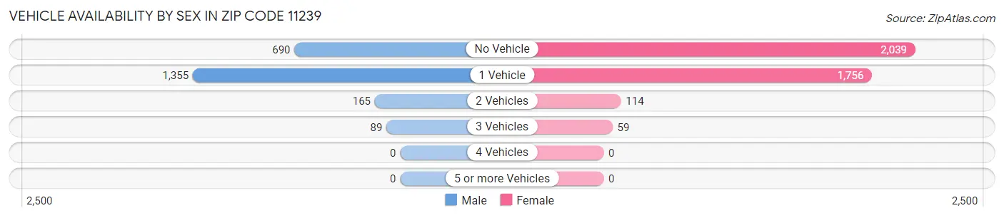 Vehicle Availability by Sex in Zip Code 11239