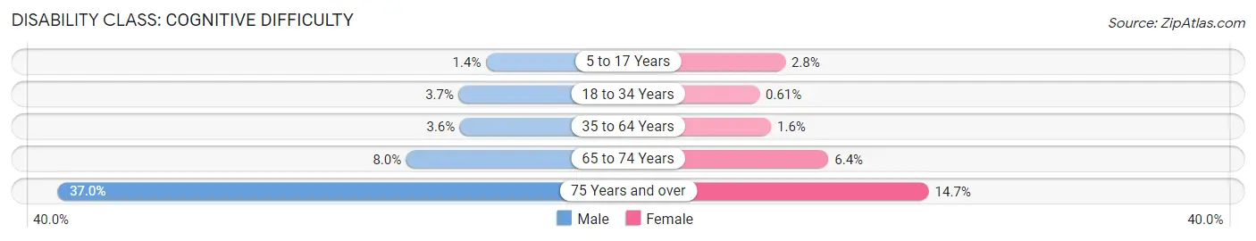 Disability in Zip Code 11249: <span>Cognitive Difficulty</span>