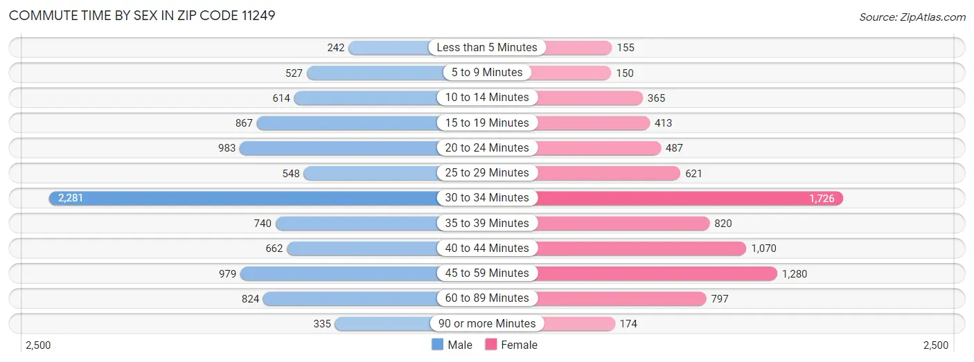 Commute Time by Sex in Zip Code 11249