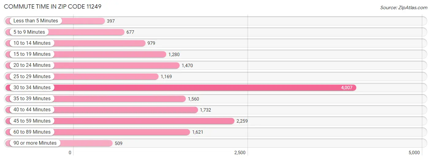 Commute Time in Zip Code 11249