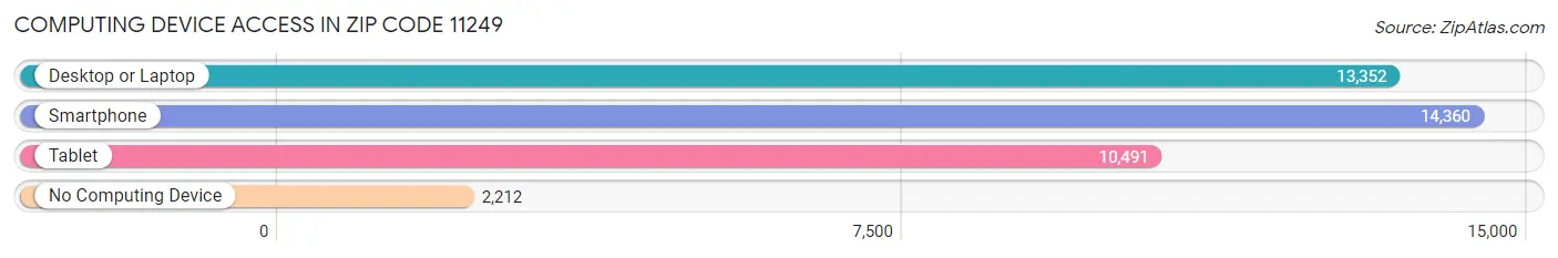 Computing Device Access in Zip Code 11249