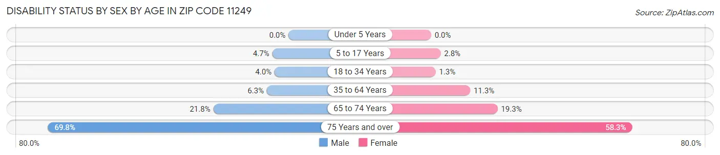 Disability Status by Sex by Age in Zip Code 11249