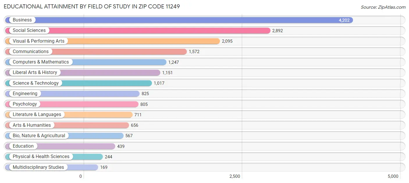 Educational Attainment by Field of Study in Zip Code 11249