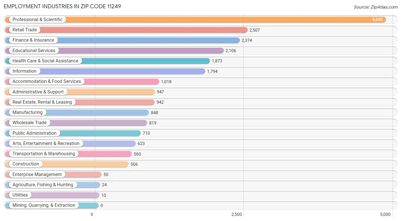 Employment Industries in Zip Code 11249