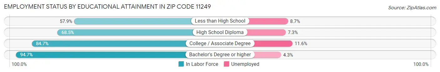 Employment Status by Educational Attainment in Zip Code 11249