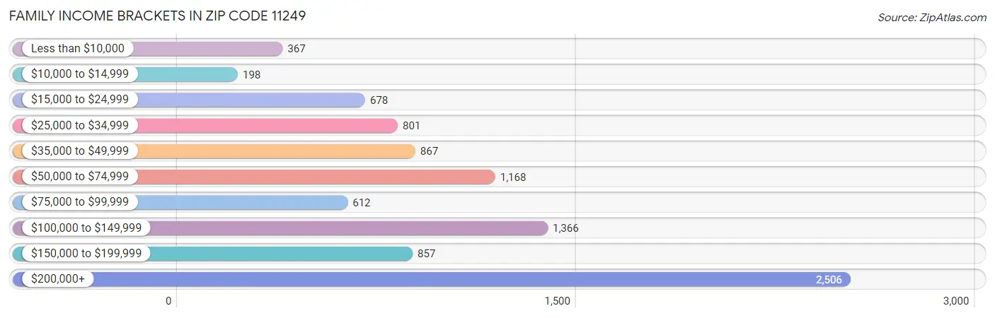 Family Income Brackets in Zip Code 11249