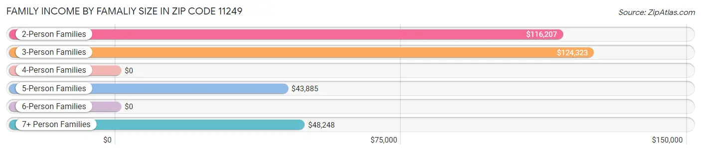 Family Income by Famaliy Size in Zip Code 11249