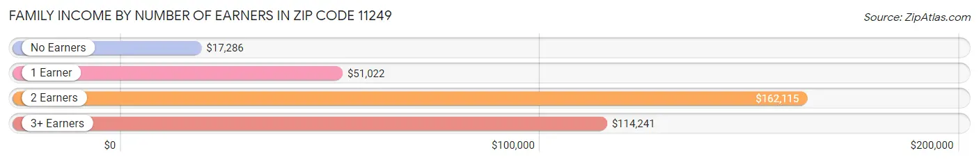 Family Income by Number of Earners in Zip Code 11249