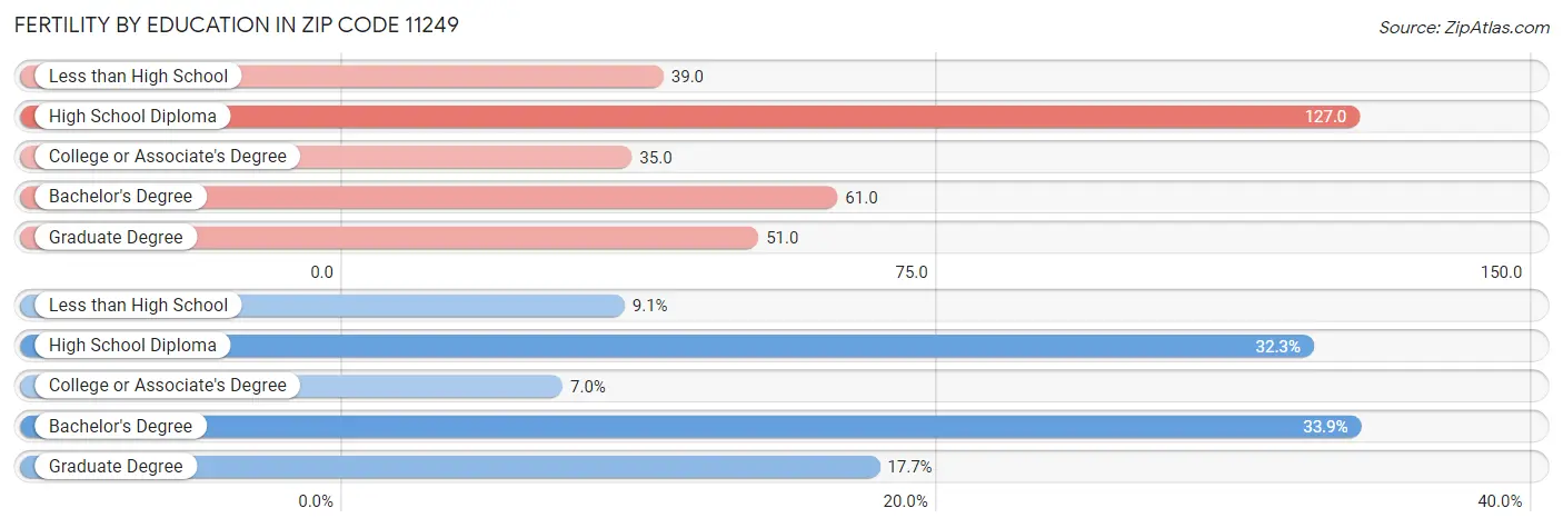 Female Fertility by Education Attainment in Zip Code 11249