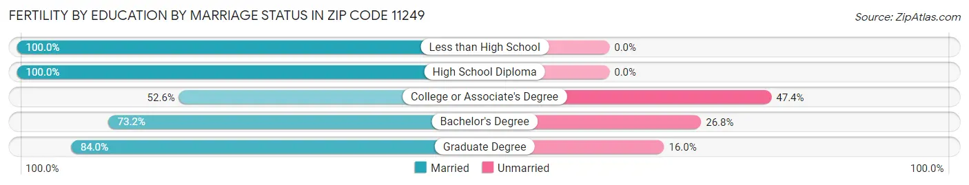 Female Fertility by Education by Marriage Status in Zip Code 11249