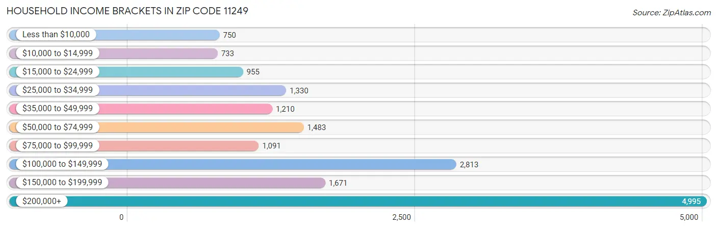 Household Income Brackets in Zip Code 11249