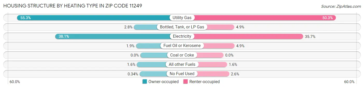 Housing Structure by Heating Type in Zip Code 11249