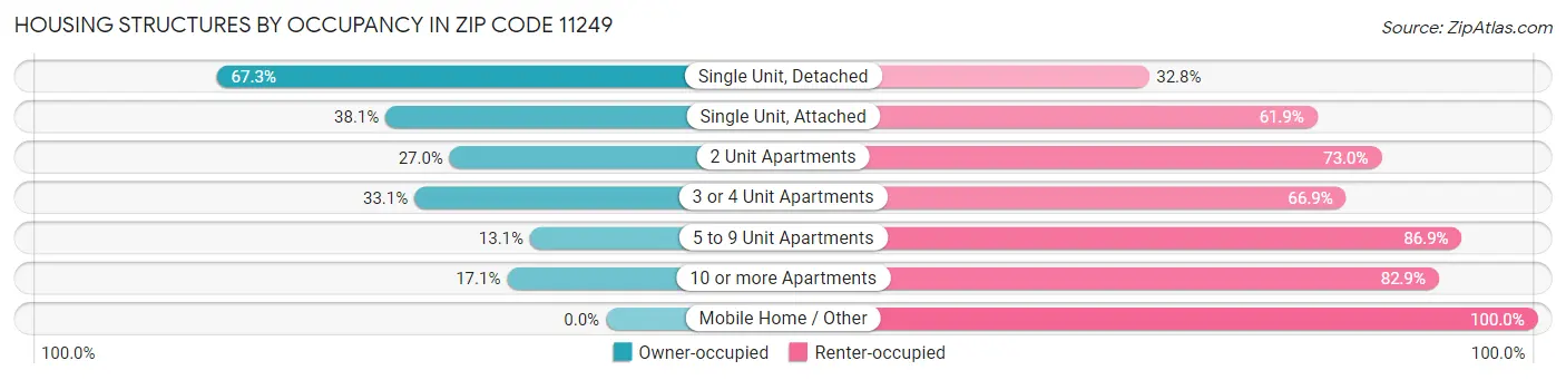 Housing Structures by Occupancy in Zip Code 11249