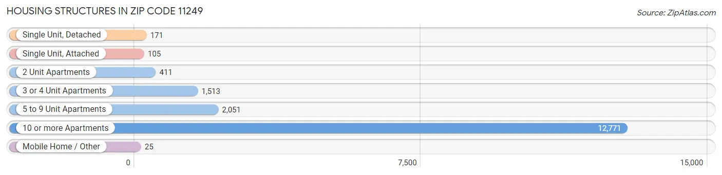 Housing Structures in Zip Code 11249