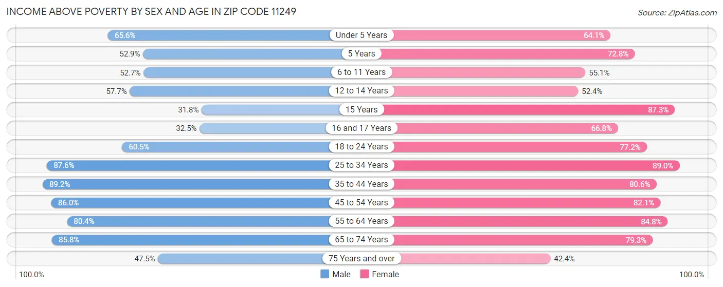 Income Above Poverty by Sex and Age in Zip Code 11249