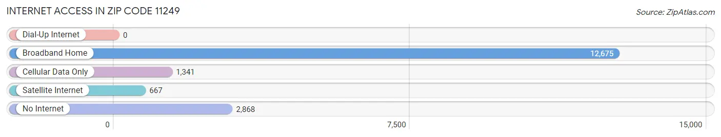 Internet Access in Zip Code 11249