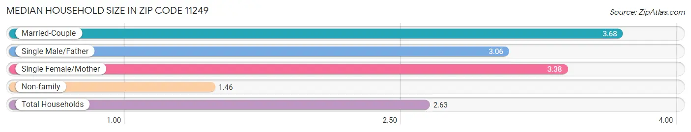 Median Household Size in Zip Code 11249