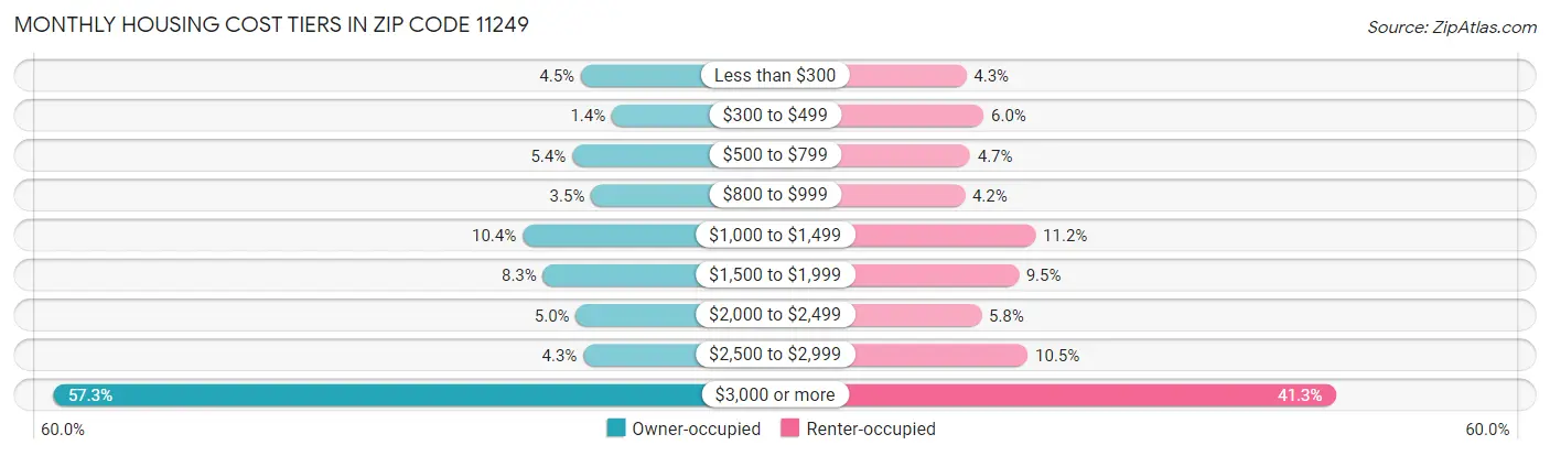 Monthly Housing Cost Tiers in Zip Code 11249