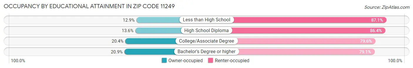 Occupancy by Educational Attainment in Zip Code 11249