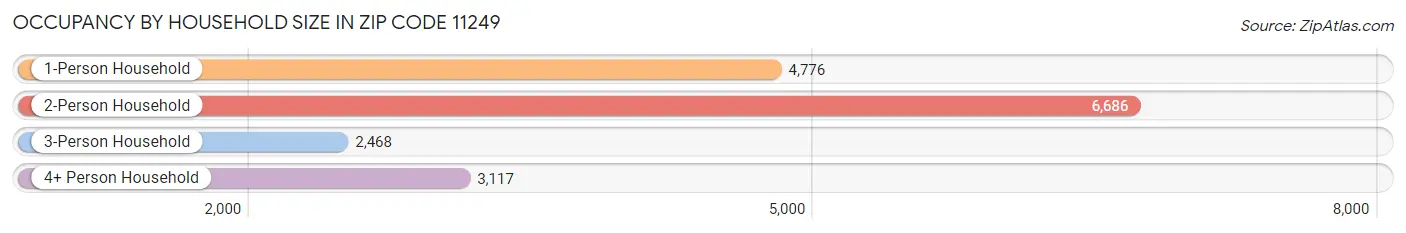 Occupancy by Household Size in Zip Code 11249