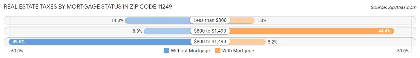 Real Estate Taxes by Mortgage Status in Zip Code 11249