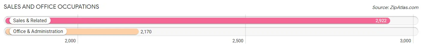Sales and Office Occupations in Zip Code 11249