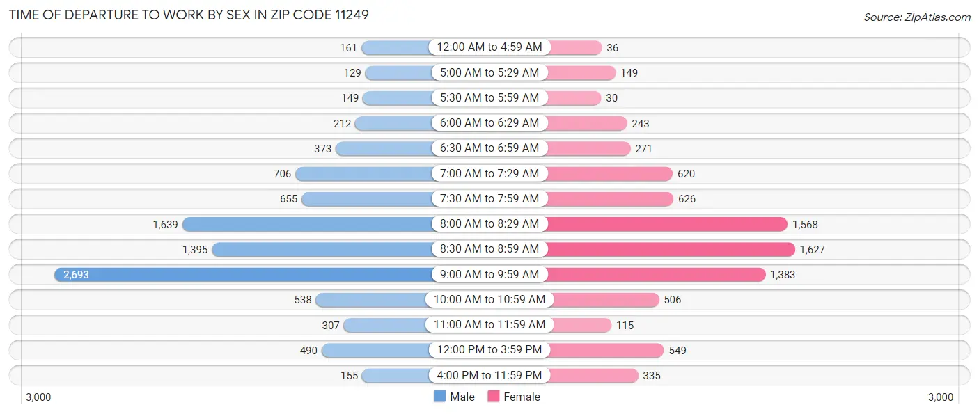 Time of Departure to Work by Sex in Zip Code 11249