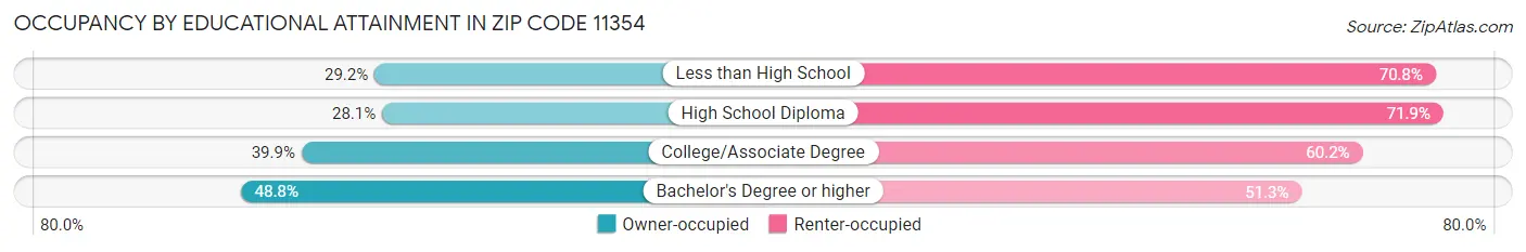 Occupancy by Educational Attainment in Zip Code 11354