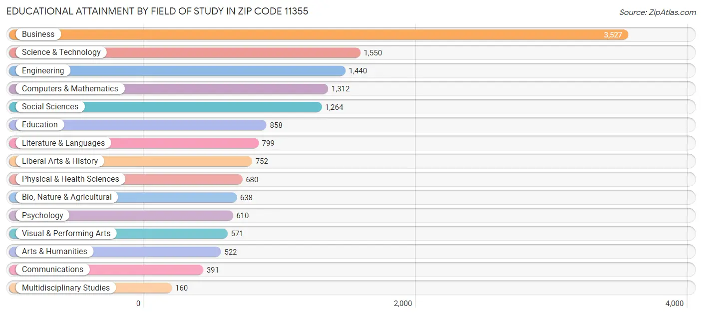 Educational Attainment by Field of Study in Zip Code 11355