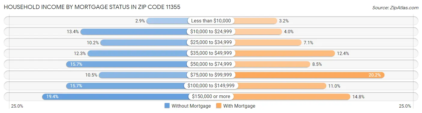 Household Income by Mortgage Status in Zip Code 11355