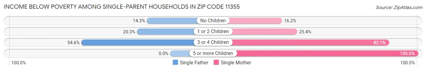 Income Below Poverty Among Single-Parent Households in Zip Code 11355